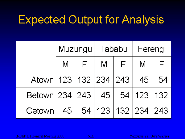 Slide 9: Expected Output for Analysis