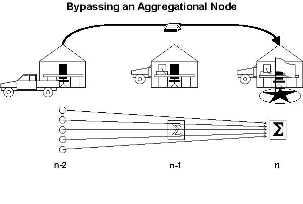 Slide 7: Bypassing an Aggregational Node