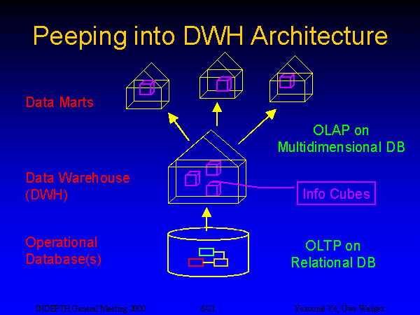 Slide 6: Peeping into DWH Architecture