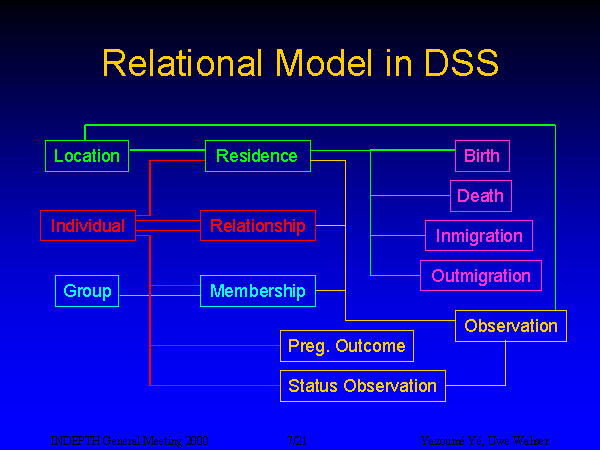 Slide 7: Relational Model in DSS