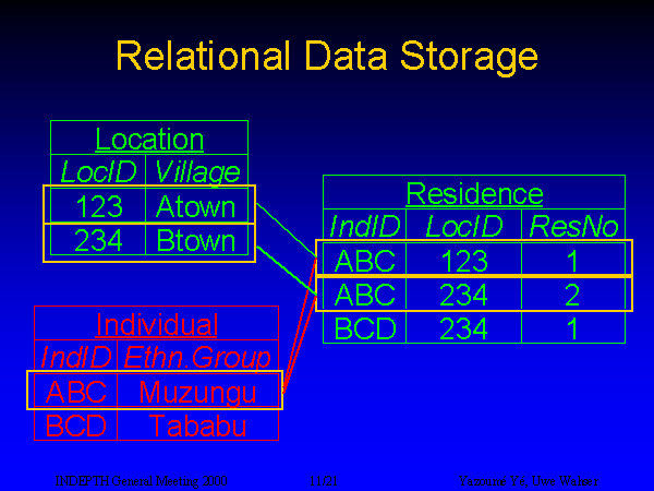 Slide 11: Relational Data Storage
