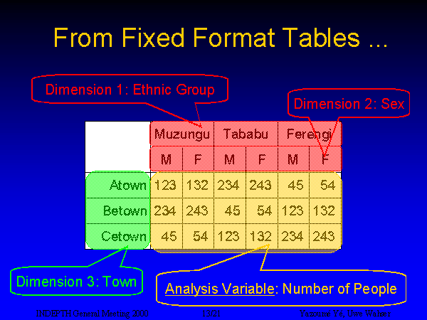 Slide 13: From Fixed Format Tables ...