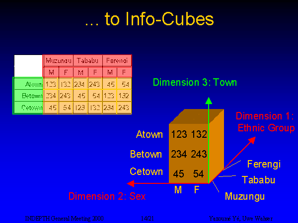 Slide 14: ... to Info-Cubes