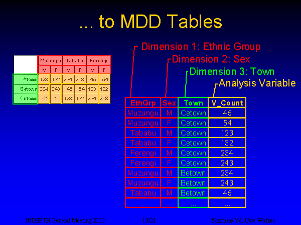 Slide 15: ... to MDD Tables
