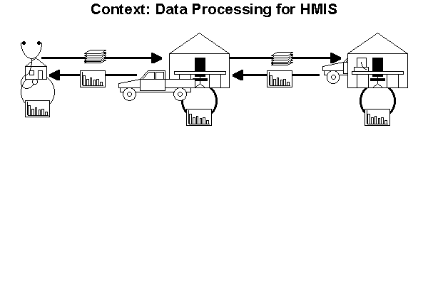Slide 2: Context: Data Processing for HMIS