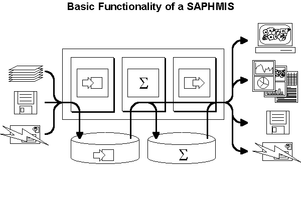 Slide 12: Basic Functionality of a SAPHMIS