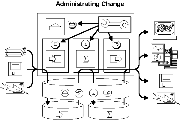 Slide 13: Administrating Change